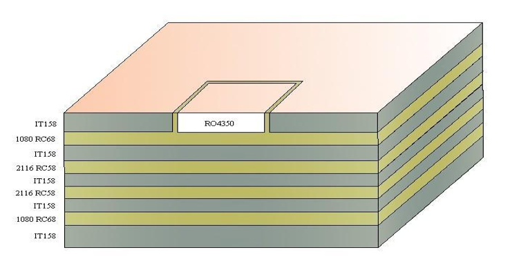 How to solve the problems of compression alignment and expansion/contraction? 1 RF PCB used in high-frequency wireless communication systems