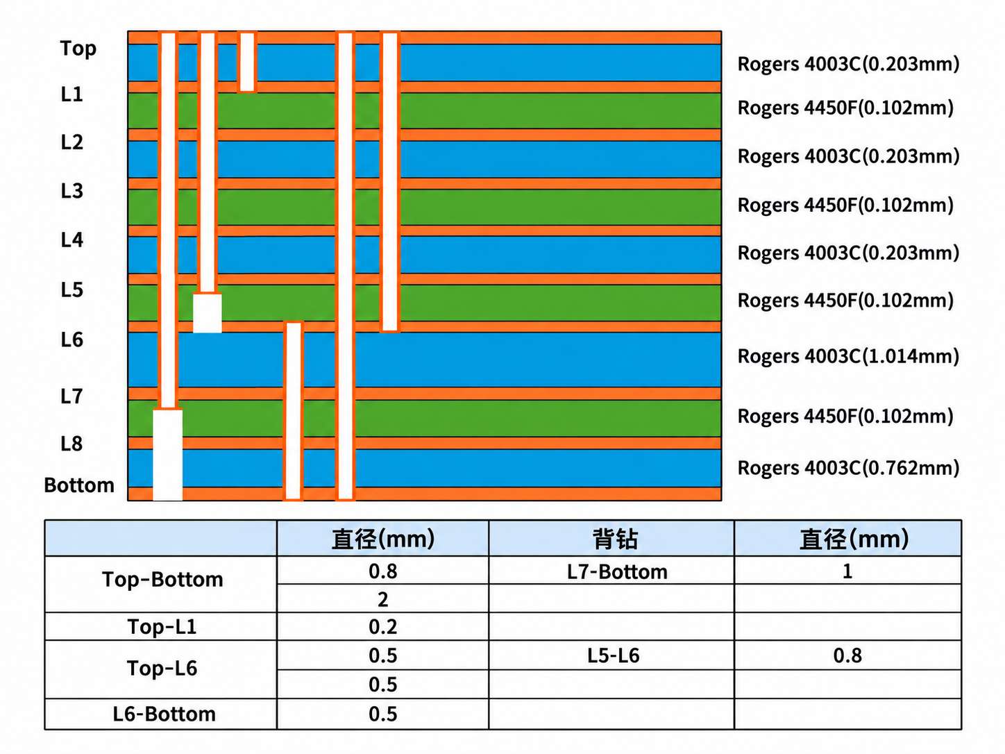 Approved 12 Layer Stackup Drawing] Suggested caption: Stackup for the customer’s 12 layer high frequency PCB, showing the approved materials, dielectric thicknesses and copper layers.