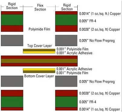 How to solve the problems of compression alignment and expansion/contraction? 3 应用于射频和5G通信系统的高频PCB,具有稳定的信号性能