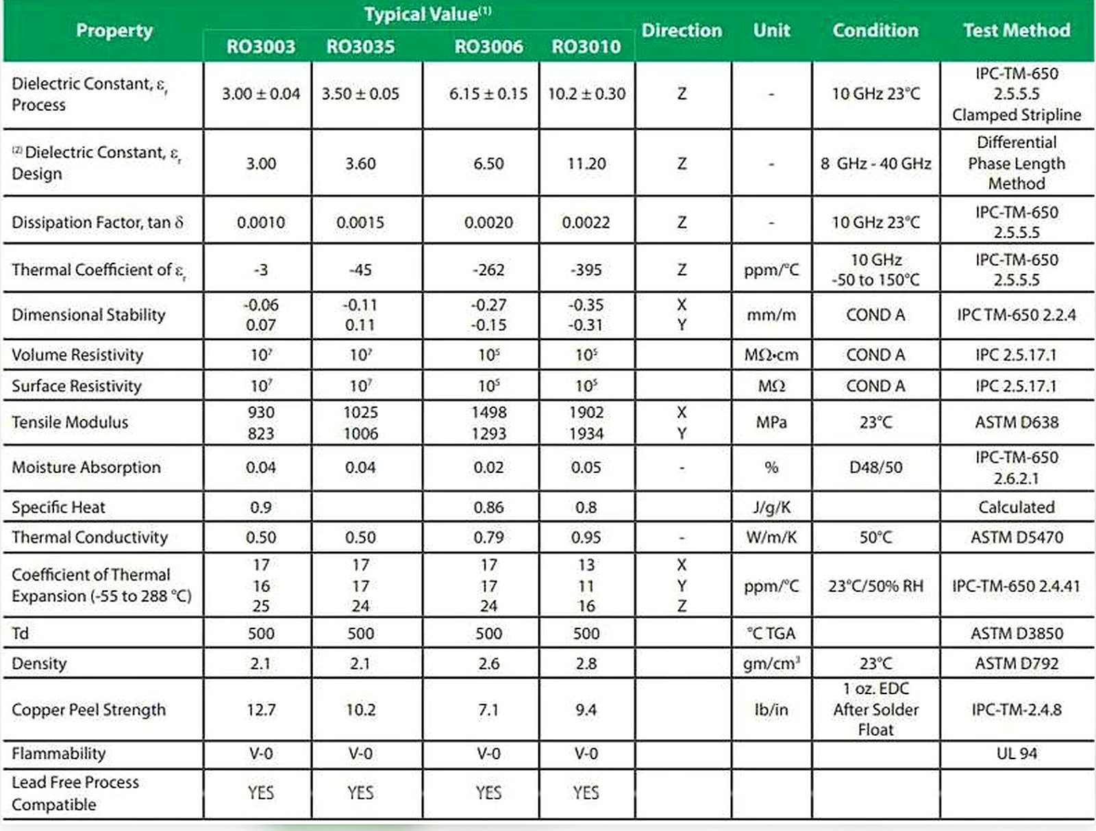 Rogers RO3000 Series PCB Materials: RO3003, RO3006, RO3010 and RO3035 Specifications 1 Rogers RO3003 RO3035 RO3006 RO3010 High Frequency PCB Material Properties