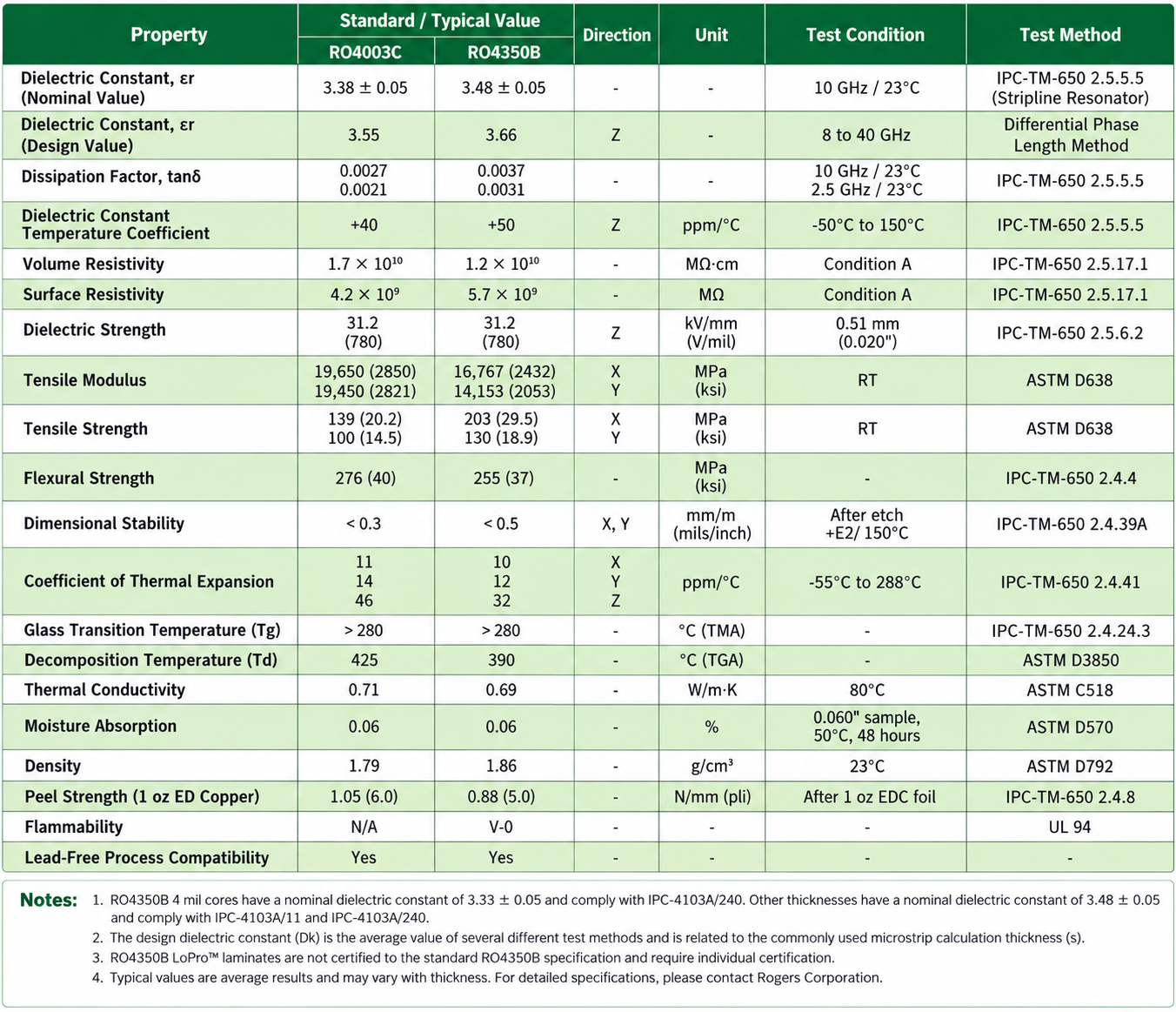 Rogers RO4003C and RO4350B high frequency PCB laminate specifications