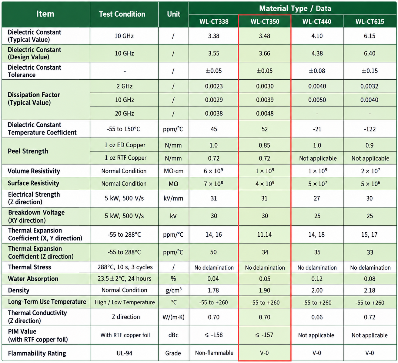 WL-CT350 high frequency PCB laminate material specification