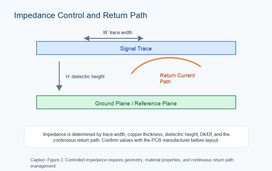 Figure 2 Impedance Control Return Path En