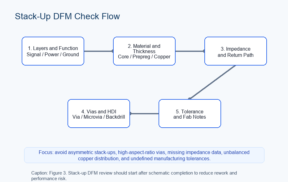 Figure 3 Stack Up Dfm Check Flow En