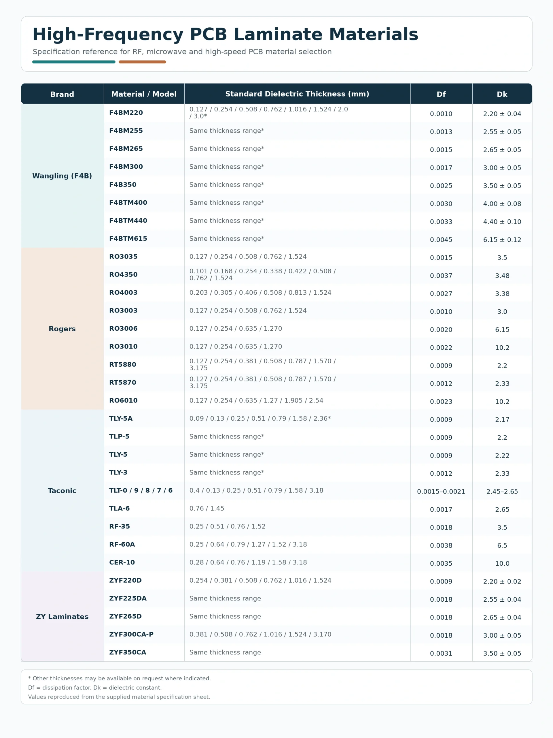 High Frequency PCB Laminate Materials Specification Table