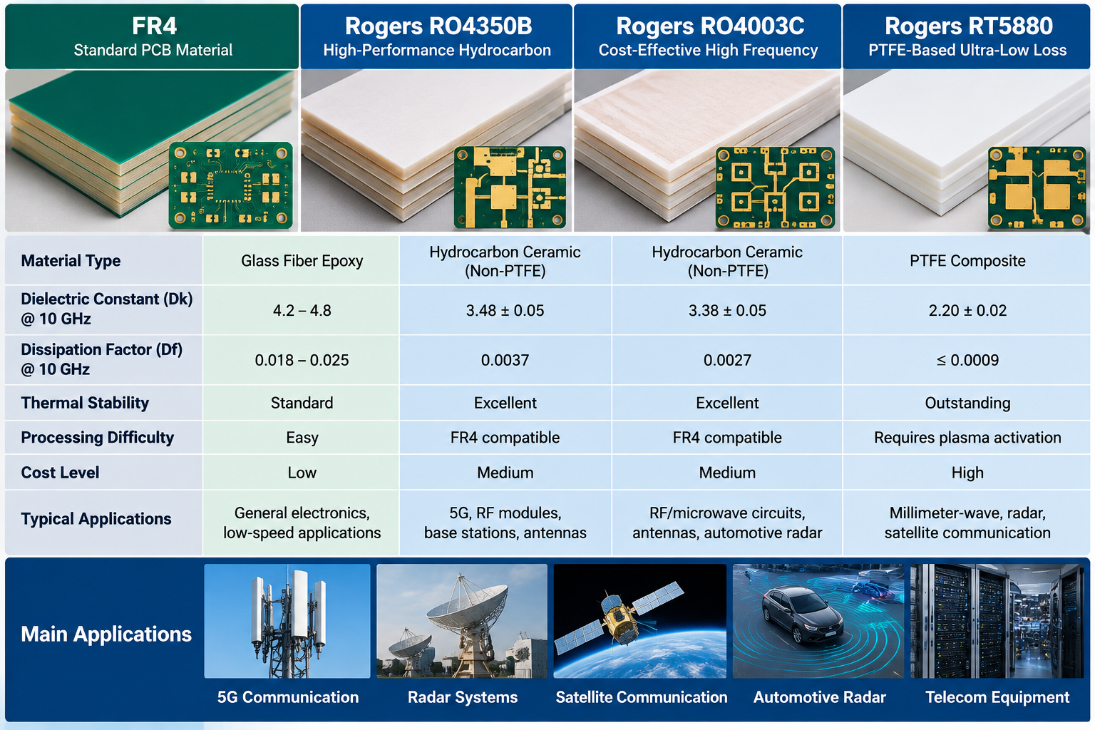 PCB Materials and Surface Finishes: FR4, Rogers and PTFE Guide 1 PCB Materials and Surface Finishes: bare high-frequency RF PCB with gold-colored traces, via arrays and microwave circuit patterns
